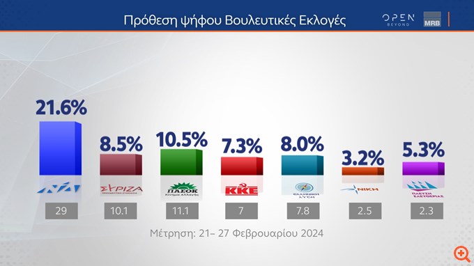 Δημοσκόπηση MRB: Πρώτη η Ν.Δ. αλλά με πτώση στο 27,7%, τρίτος ο ΣΥΡΙΖΑ με 10,9% - Η μάχη για την ηγεσία στο ΠΑΣΟΚ