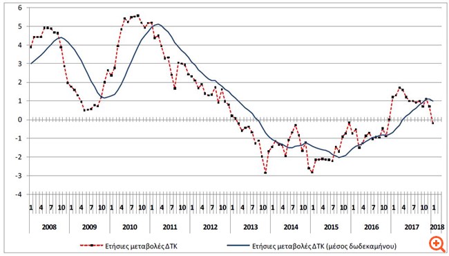 ΕΛΣΤΑΤ: Στο -0,2% ο ετήσιος πληθωρισμός τον Ιανουάριο