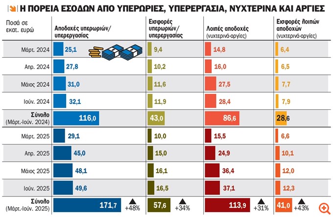 Η κατάργηση εισφορών αύξησε τους μισθούς και τα έσοδα του ΕΦΚΑ