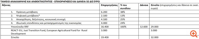 Πώς μοιράζονται τα 32 δισ. ευρώ του Ταμείου Ανάκαμψης