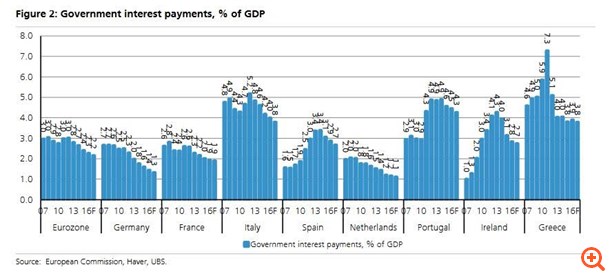 UBS: Έρχεται νέο μεγάλο δώρο Draghi προς την Ελλάδα