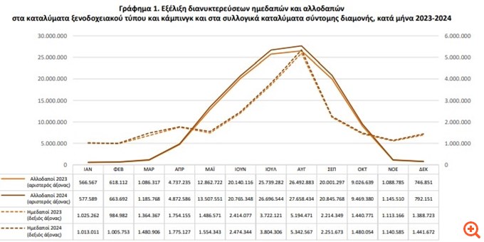 Αύξηση των αφίξεων και διανυκτερεύσεων σε ξενοδοχεία και κάμπινγκ το 2024 - Ποιοι επιλέγουν Ελλάδα για τις διακοπές τους