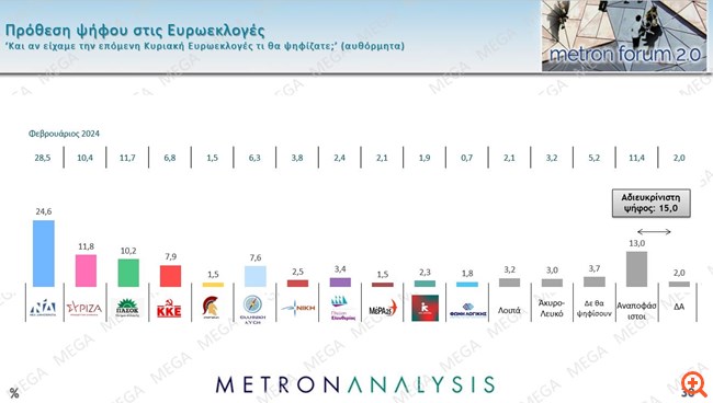 Δημοσκοπήσεις: Ξανά δεύτερος ο ΣΥΡΙΖΑ, "πιέζεται" το ΠΑΣΟΚ - Ενδείξεις φθοράς της ΝΔ