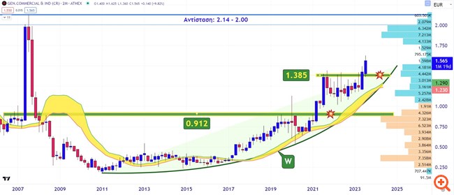 ΓΕΒΚΑ Διάγραμμα