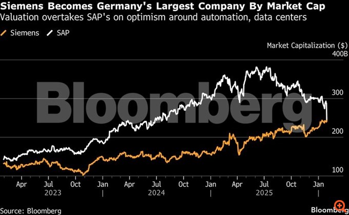 Siemens: Εκθρονίζει τη SAP και γίνεται η πολυτιμότερη γερμανική εταιρεία