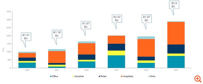 "Ντιλ" 2,9 δις ευρώ στην αγορά επενδυτικών ακινήτων το 2025