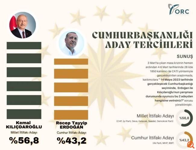 Εκλογές στην Τουρκία: Θρίαμβο Κιλιτσντάρογλου από τον πρώτο γύρο δείχνει νέα δημοσκόπηση