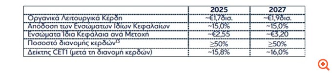 Eurobank: Κέρδη 1,448 δισ. για το 2024, διανομή 674 εκατ. στους μετόχους