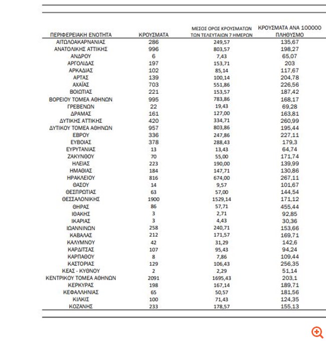 Κορονοϊός: 108 νέοι θάνατοι, 679 διασωληνωμένοι - 20.507 κρούσματα το τελευταίο 24ωρο