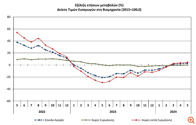 ΕΛΣΤΑΤ: Αύξηση 2,8% των τιμών εισαγωγών στη βιομηχανία τον Μάιο