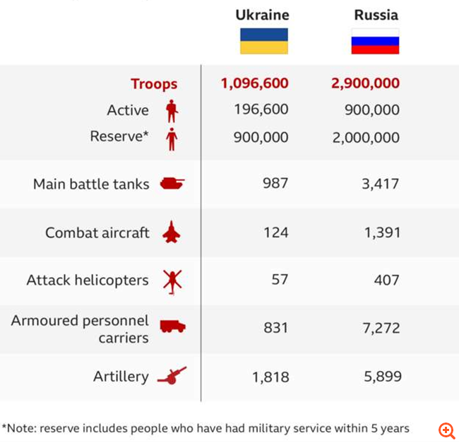 Οι στρατιωτικές δυνάμεις Ρωσίας και Ουκρανίας πριν τον πόλεμο