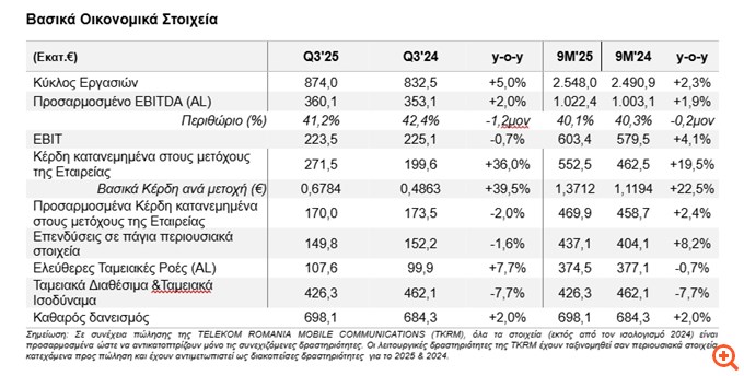 ΟΤΕ: Αύξηση 5% στα έσοδα και 2% στο προσαρμοσμένο EBITDA το γ' τρίμηνο - Τζίρος 2,5 δισ. ευρώ στο 9μηνο - Έκτακτο μέρισμα μετά την πώληση της Telekom Romania