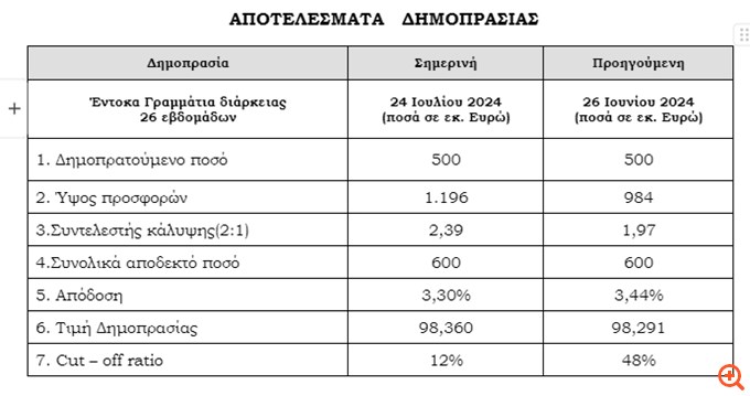 Στο 3,3% η απόδοση των εντόκων εξαμήνου - Υπερκάλυψη κατά 2,39 φορές