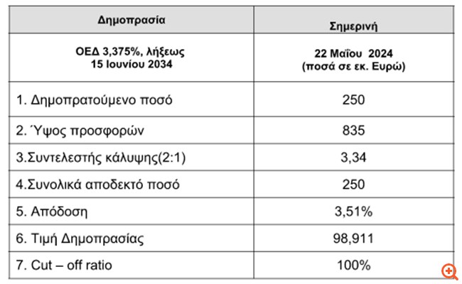 Στο 3,51% η απόδοση στην επανέκδοση του 10ετούς - Αντλήθηκαν €250 εκατ.