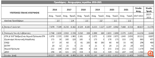 Σταθεροποιείται στα 17,3 δισ. η μισθολογική δαπάνη του Δημοσίου από το 2020