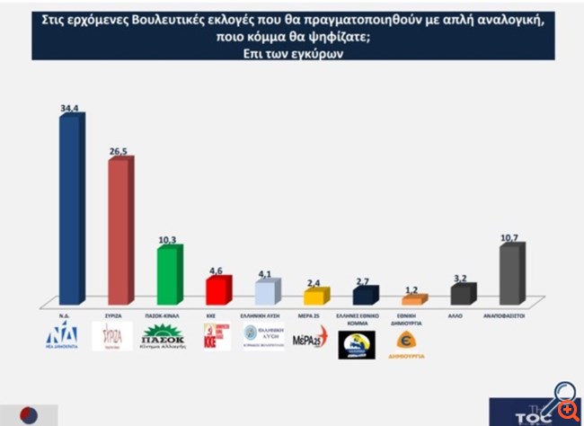 Αυτοδυναμία με 164 έδρες η ΝΔ τη β' Κυριακή - Δεν βγαίνει η κυβέρνηση ηττημένων