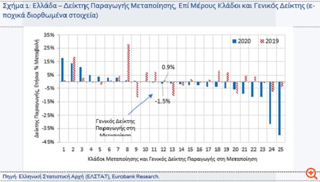 Eurobank: Αντοχές επέδειξαν οι εξαγωγές εμπορευμάτων και η μεταποίηση το 2020