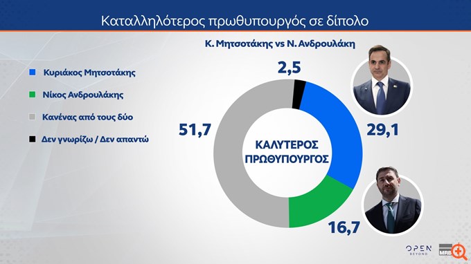 δημοσκοπηση mrb