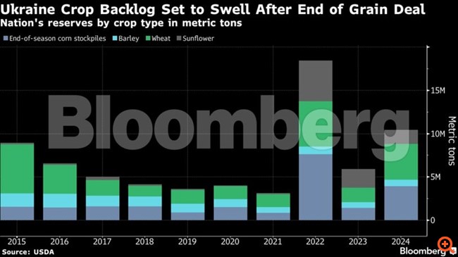 Ουκρανία: Κατά 1/3 μειώθηκαν οι εξαγωγές σιτηρών μετά την απόσυρση της Ρωσίας από τη συμφωνία της Μαύρης Θάλασσας