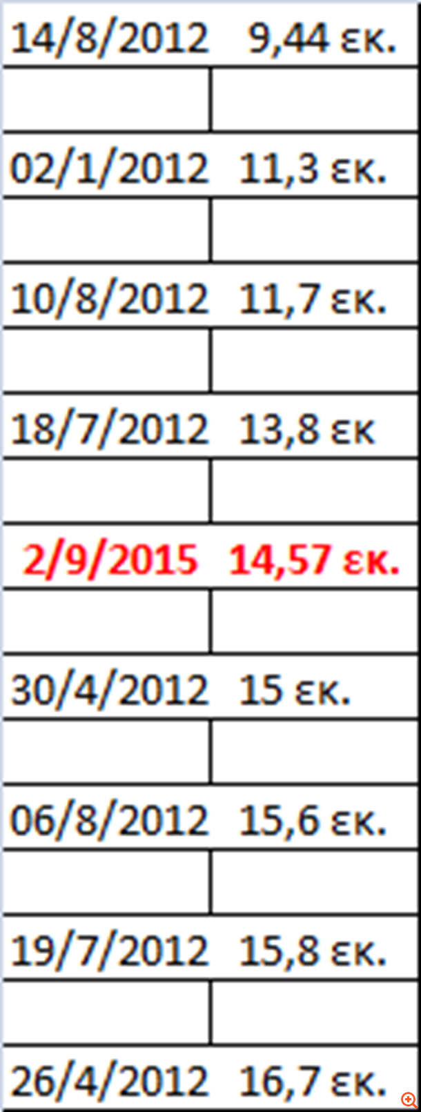 Ακυβέρνητο το Χ.Α. λόγω έλλειψης τζίρου