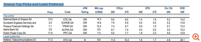 JP Morgan: Νέα ψήφος εμπιστοσύνης στην Ελλάδα – Overweight στις ελληνικές μετοχές, τράπεζες και utilities στις κορυφαίες επιλογές για το 2026