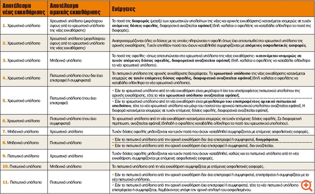 Αλαλούμ διαρκείας με τους συμψηφισμούς των ασφαλιστικών "χαρατσιών"