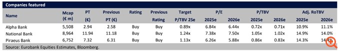Eurobank Equities: "Ανεβάζει" τις τιμές-στόχους των ελληνικών τραπεζών