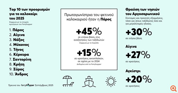 Έρευνα Ferryhopper: Τι δείχνουν τα στοιχεία για την τουριστική κίνηση στα νησιά