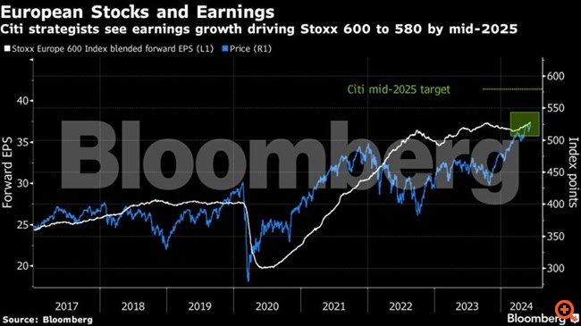 Η Citi "βλέπει" τα κέρδη να ανεβάζουν τις ευρωπαϊκές μετοχές σε νέα ρεκόρ το 2025