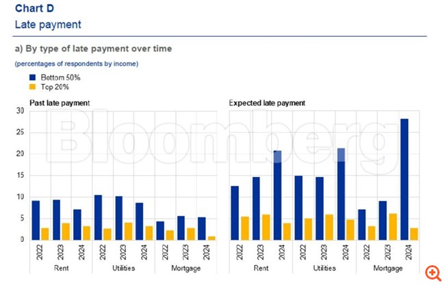 Έρευνα ΕΚΤ: Όλο και περισσότεροι καταναλωτές δυσκολεύονται να πληρώσουν λογαριασμούς, νοίκι, δάνεια