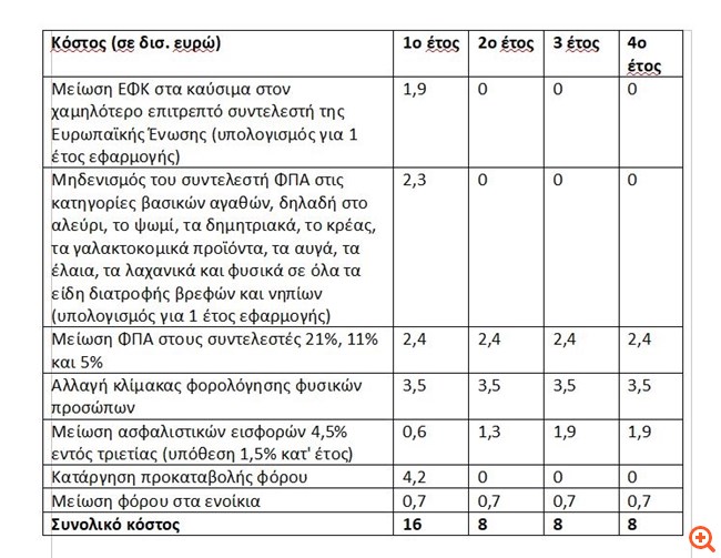 Υπ. Οικονομικών: Υποσχέσεις 40 δισ. ευρώ το πρόγραμμα του κ. Κασσελάκη