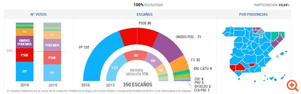 SPAIN ELECTIONS