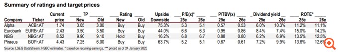 HSBC: Οι ελληνικές τράπεζες είναι δελεαστικές - Οι νέες τιμές-στόχοι