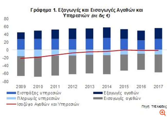 Alpha Bank: Αδήριτη ανάγκη η συνέχιση των διαρθρωτικών μεταρρυθμίσεων