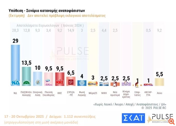 Δημοσκόπηση Pulse: Στο 29% η ΝΔ, στις 15,5 μονάδες η διαφορά με ΠΑΣΟΚ - Σταθερά στο 20% το "ταβάνι" Τσίπρα