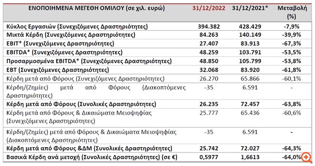 Πλαστικά Θράκης: Στα €48,3 εκατ. τα EBITDA το 2022