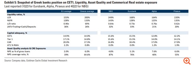 Goldman Sachs: Οι καταλύτες για συνέχιση του ράλι των ελληνικών τραπεζών