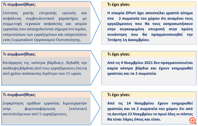 DPort: Αντίθετη σε κάθε διάθεση συνεργασίας και ευθύνης η απεργία στον Πειραιά