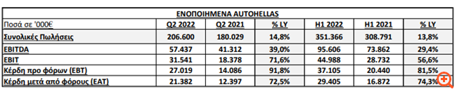 Autohellas: 74% αύξηση στην κερδοφορία του α' εξαμήνου