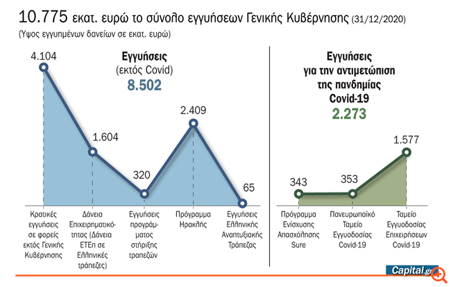 Το σχέδιο για το "κρυφό χρέος" από καταπτώσεις εγγυήσεων του δημοσίου