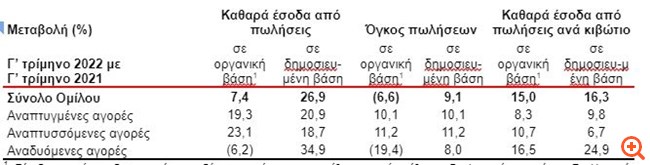 Coca-Cola HBC: Αυξημένα έσοδα στο γ' τρίμηνο (εξαιρουμένων Ρωσίας και Ουκρανίας) - Ανοδική αναθεώρηση του guidance