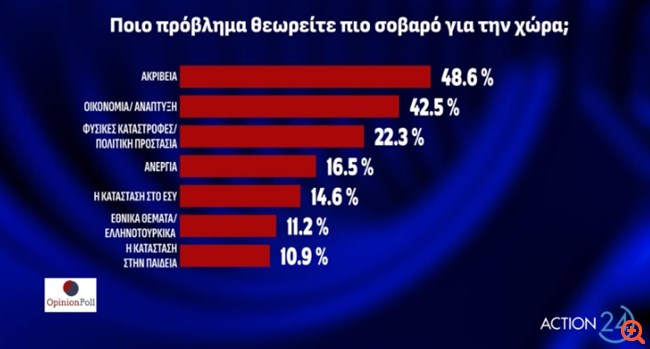 Δημοσκόπηση Opinion Poll: Στο 39,1% η ΝΔ έναντι 17,3% του ΣΥΡΙΖΑ - Διάσπαση με Κασσελάκη βλέπει το 68,5%