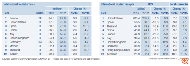 Μεγαλώνει η τουριστική πίτα, ανεβαίνει ο ανταγωνισμός