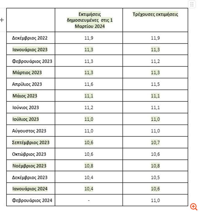 Στο 11% η ανεργία τον Φεβρουάριο