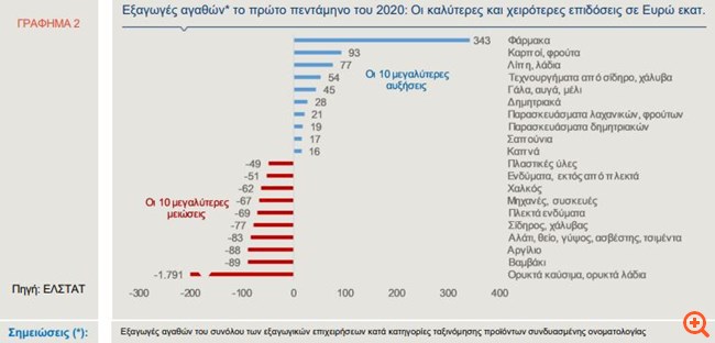 Alpha Bank: Ποιες εξαγωγές επηρεάστηκαν περισσότερο από τον κορονοϊό