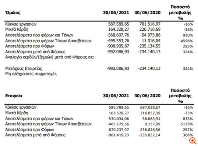 Λιβάνης: Πτώση τζίρου 16% το α΄ εξάμηνο