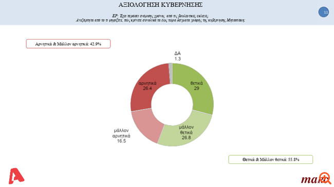 Αξιολόγηση κυβέρνησης