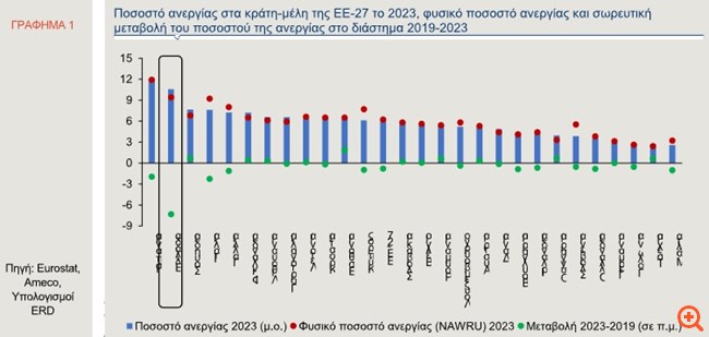 Alpha Bank: Θετικές οι προοπτικές για περαιτέρω αποκλιμάκωση της ανεργίας