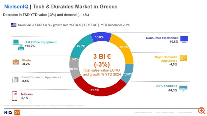 NielsenIQ, Tech & Durables 2025: Ανθεκτικότητα στα 3 δισ. ευρώ με στροφή στο Value for Money για αρκετές κατηγορίες