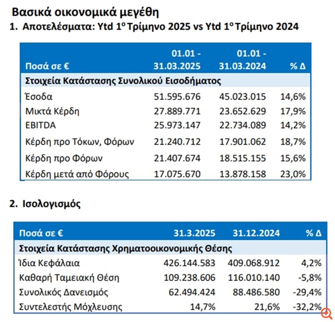 ΟΛΠ: Αύξηση 14,6% στα έσοδα και 23% στα κέρδη μετά από φόρους